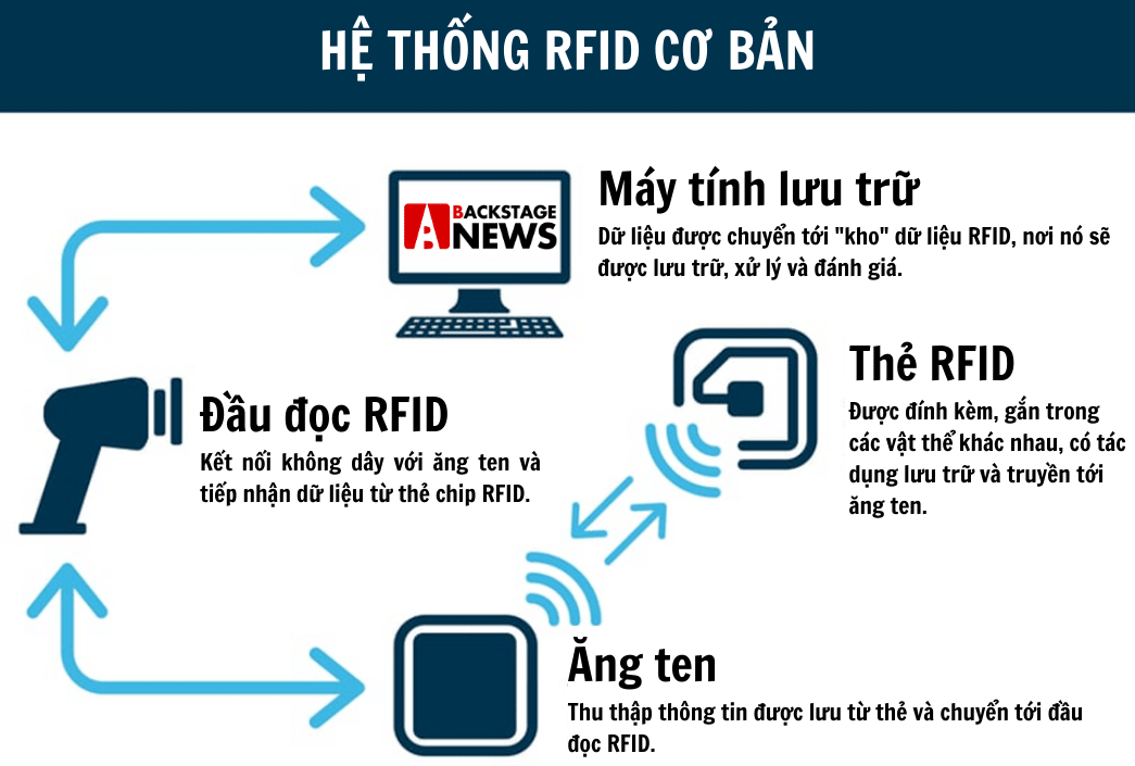 Cùng tìm hiểu về RFID công nghệ tiên tiến Việt Nam đang sử dụng với ETC  thu phí không dừng