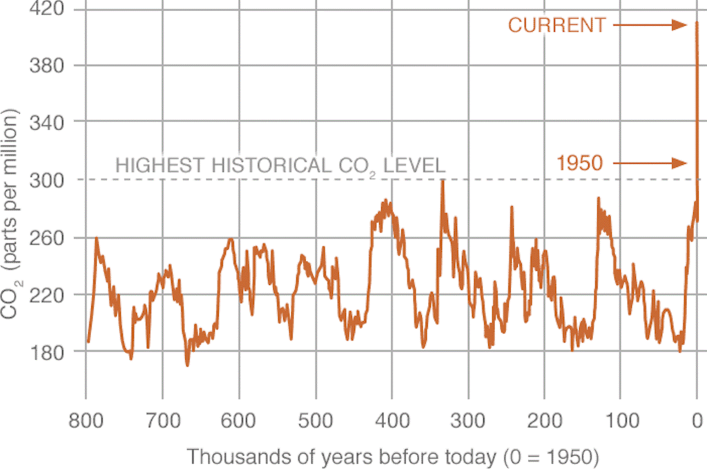 Mức độ carbon dioxide trong không khí đã tăng lên nhanh chóng trong 70 năm qua. Ảnh: NOAA