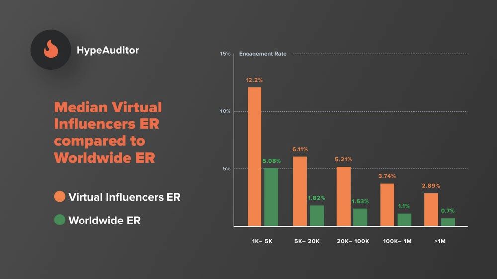 sức ảnh hưởng của virtual influencer