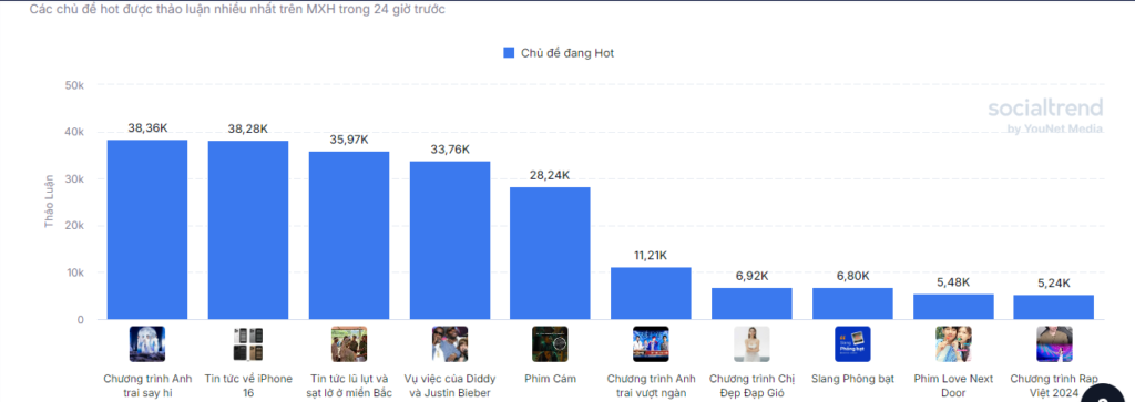 Nhung chu de duoc thao luan nhieu nhat trong 24H qua
