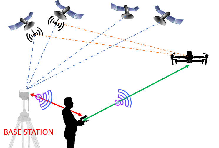 Tich hop RTK vao thiet bi UAV khien cho UAV tro thanh mot thiet bi khao sat hoan chinh hon, hoan thien hon duoc hieu suat cong viec don gian hoa moi tac vu voi do chinh xac cao hon