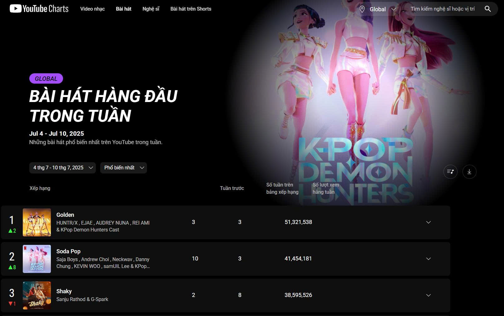 youtube charts thay thế top trending
