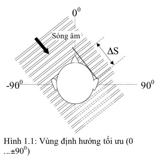 Âm thanh 3D là gì